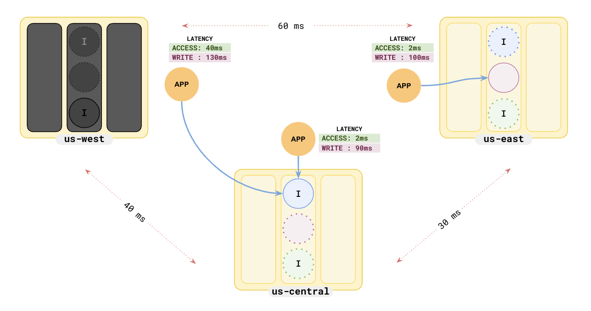 Duplicate indexes failover Duplicate indexes failover