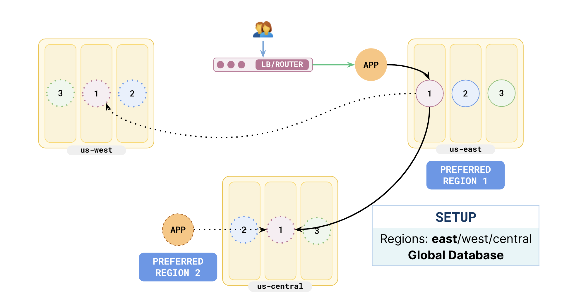 Sync replication setup - Handling region outage Sync replication setup - Handling region outage